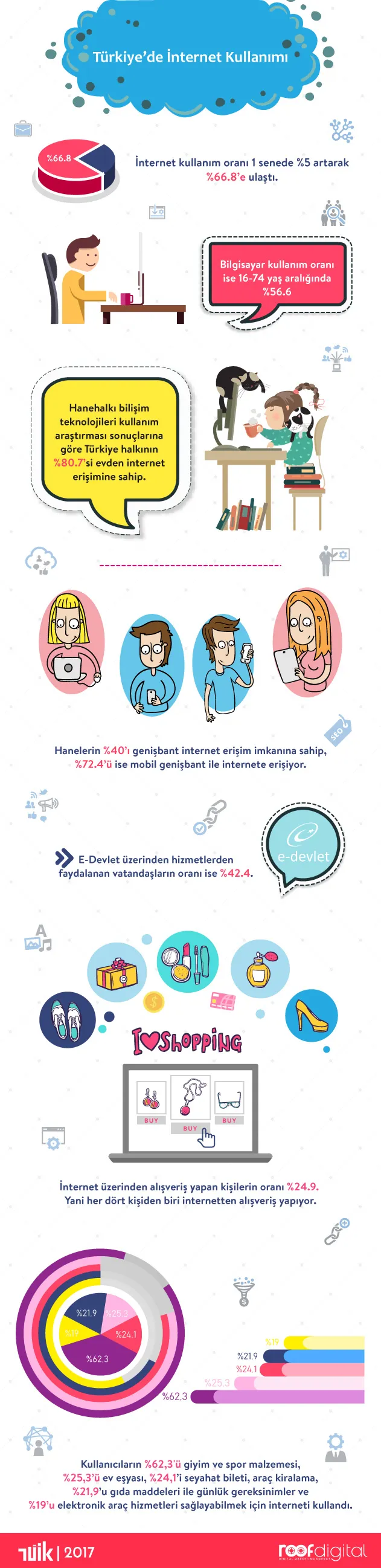 Türkiye’de internet, bilgisayar, e-Devlet ve online alışveriş kullanımını TÜİK 2017 verileriyle anlatan infografik